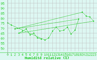 Courbe de l'humidit relative pour Laksfors