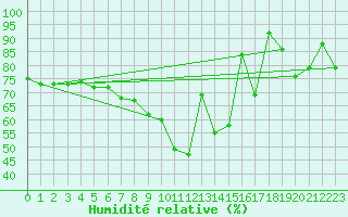 Courbe de l'humidit relative pour Fet I Eidfjord