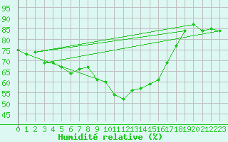 Courbe de l'humidit relative pour Katschberg