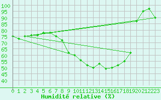 Courbe de l'humidit relative pour Neuchatel (Sw)