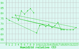 Courbe de l'humidit relative pour Cap Corse (2B)