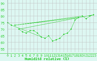 Courbe de l'humidit relative pour Cabo Vilan