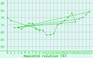 Courbe de l'humidit relative pour Tarifa