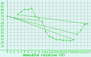 Courbe de l'humidit relative pour Fameck (57)