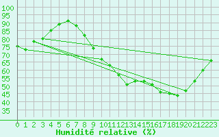 Courbe de l'humidit relative pour Ambrieu (01)