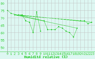Courbe de l'humidit relative pour Cimetta