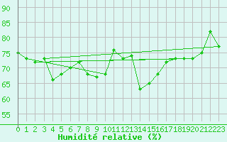 Courbe de l'humidit relative pour Mumbles