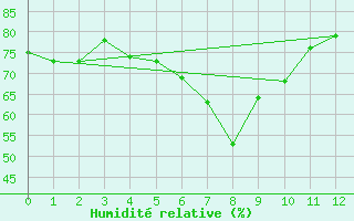 Courbe de l'humidit relative pour Lyngor Fyr