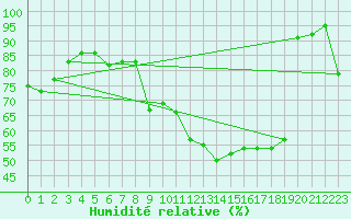 Courbe de l'humidit relative pour Targassonne (66)