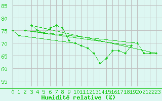 Courbe de l'humidit relative pour Berkenhout AWS