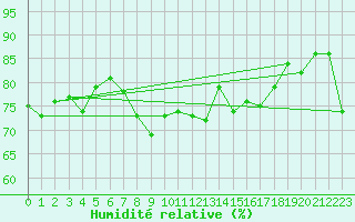 Courbe de l'humidit relative pour Saint Catherine's Point