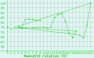 Courbe de l'humidit relative pour Guetsch