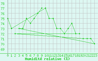 Courbe de l'humidit relative pour Utsjoki Nuorgam rajavartioasema