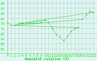 Courbe de l'humidit relative pour Besn (44)