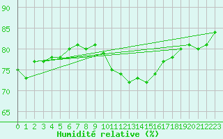 Courbe de l'humidit relative pour Dieppe (76)