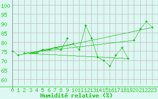 Courbe de l'humidit relative pour Mende - Chabrits (48)