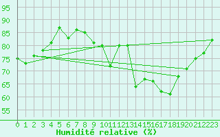 Courbe de l'humidit relative pour Dinard (35)