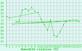 Courbe de l'humidit relative pour Metz (57)