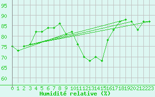 Courbe de l'humidit relative pour Miribel-les-Echelles (38)