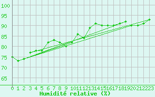 Courbe de l'humidit relative pour Aultbea