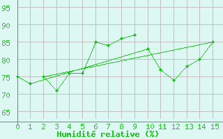 Courbe de l'humidit relative pour Pointe de Chassiron (17)