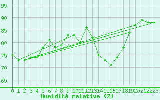 Courbe de l'humidit relative pour Le Puy - Loudes (43)
