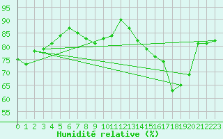 Courbe de l'humidit relative pour Montredon des Corbires (11)