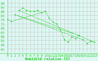 Courbe de l'humidit relative pour Orange (84)