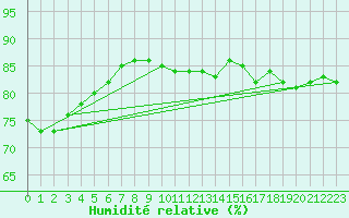 Courbe de l'humidit relative pour Caen (14)