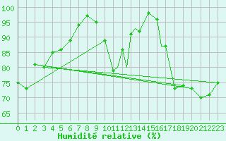 Courbe de l'humidit relative pour Shawbury