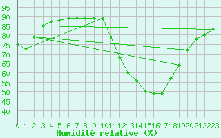 Courbe de l'humidit relative pour La Poblachuela (Esp)