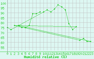 Courbe de l'humidit relative pour Ile du Levant (83)