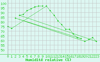 Courbe de l'humidit relative pour Borkum-Flugplatz