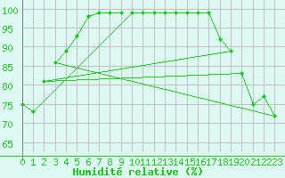 Courbe de l'humidit relative pour Kvitfjell
