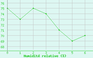 Courbe de l'humidit relative pour Radstadt