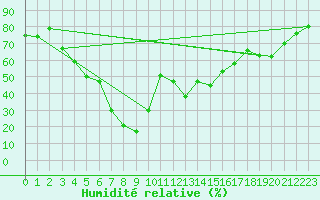 Courbe de l'humidit relative pour Mont-Aigoual (30)