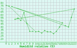 Courbe de l'humidit relative pour Fribourg (All)