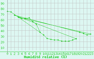 Courbe de l'humidit relative pour Calvi (2B)
