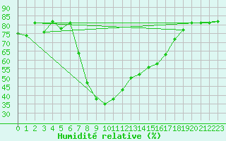 Courbe de l'humidit relative pour Vinars