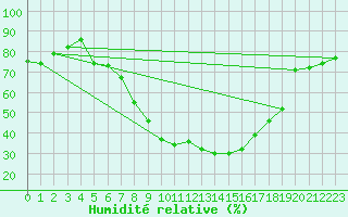 Courbe de l'humidit relative pour Feistritz Ob Bleiburg