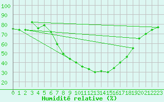 Courbe de l'humidit relative pour Titu