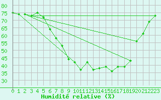 Courbe de l'humidit relative pour Bad Ragaz