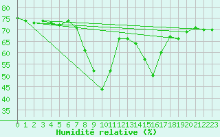 Courbe de l'humidit relative pour San Fernando
