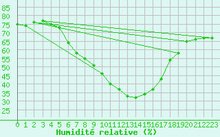 Courbe de l'humidit relative pour Yozgat