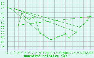 Courbe de l'humidit relative pour Six-Fours (83)