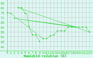 Courbe de l'humidit relative pour Van