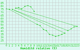 Courbe de l'humidit relative pour Saint-Nazaire-d'Aude (11)