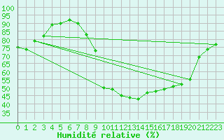 Courbe de l'humidit relative pour Holzkirchen