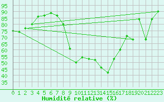 Courbe de l'humidit relative pour Ulrichen