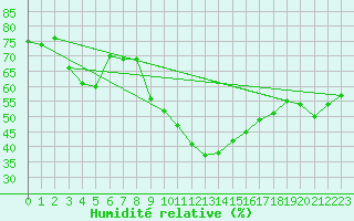 Courbe de l'humidit relative pour Saint-Jean-de-Vedas (34)